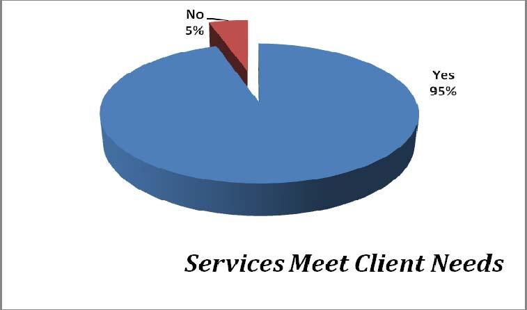 Question 12: Do these services help you to