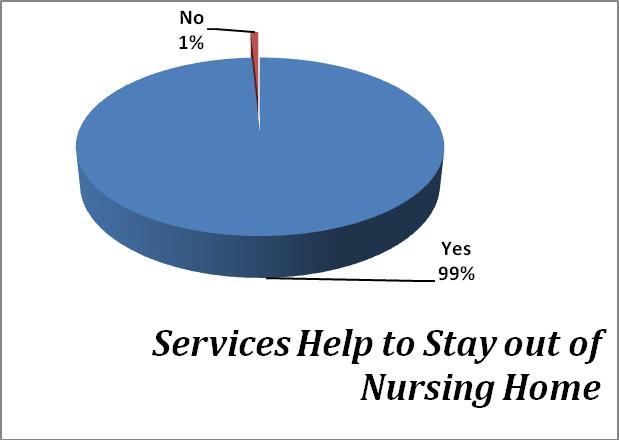 Question 13: Do these services help you to stay in your home?