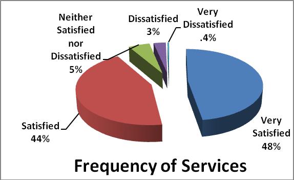 SURVEY RESULTS Question 1: How satisfied are you with how often services are received?