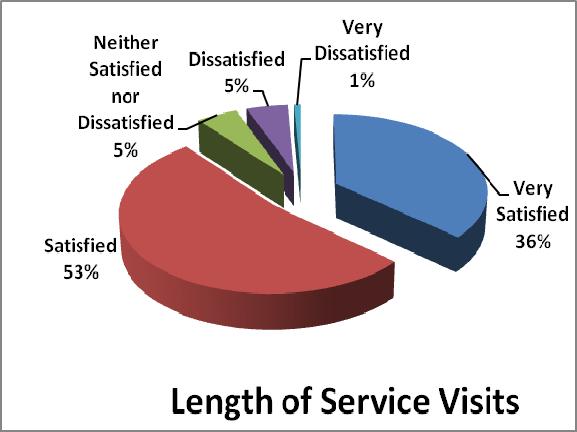 Question 3: How satisfied are you with the time of day that services are provided?