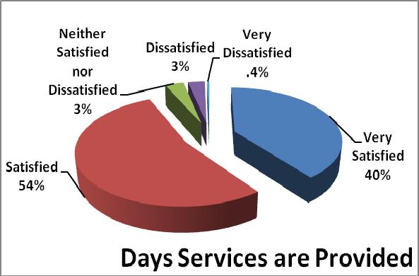Question 4: How satisfied are you with the day(s) of the week services are provided?
