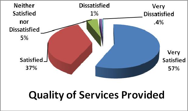 Some respondents said that additional days of services would better meet their needs. Question 5: Overall, how satisfied are you with the quality of the services you received?