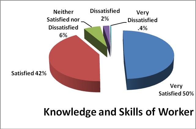 Question 6: How satisfied are you that your worker(s) has (have) the knowledge and skills needed to help you?