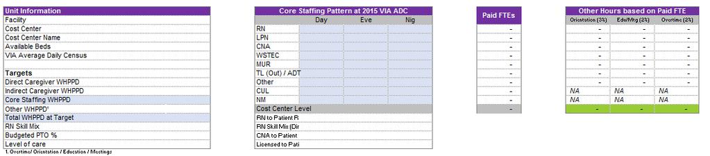 Staffing Input Core Staffing Plan 7 Align Staffing Resources By Level Of Care and Develop Staffing Tools 4 Hour Productivity Tool The 4 Hour Productivity Tool compares the impact of actual staffing