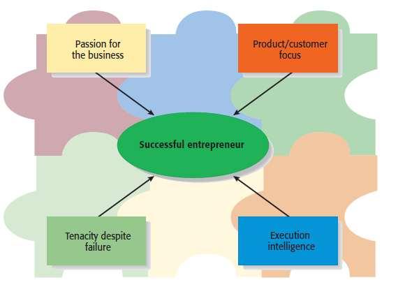 Characteristics of Successful Entrepreneurs 1 of 3