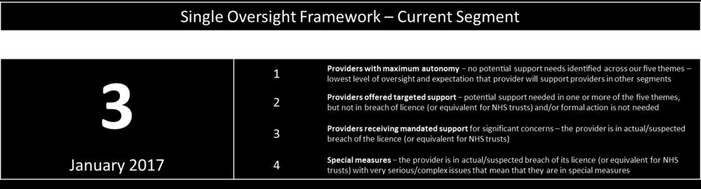 Mid Essex, Southend and Basildon Hospitals Introduction by CEO February 2017 The Single Oversight Framework (http://bit.