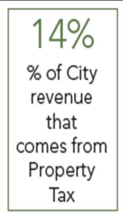 Data Analysis: City Fiscal
