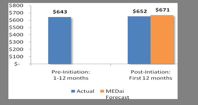 Forecast versus Actual PMPM Medical Expenditures: Expenditures by