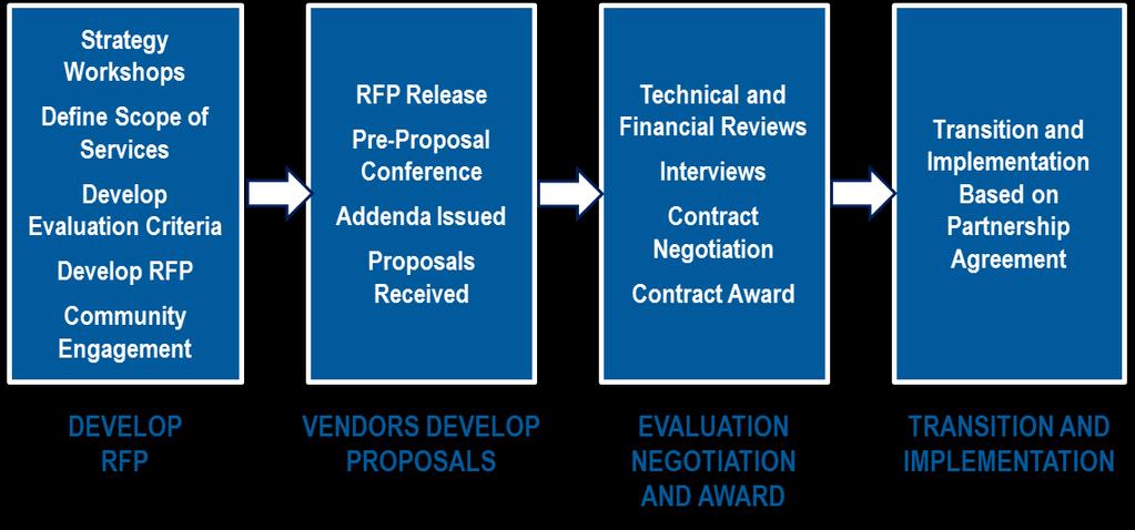 RFCSP Process