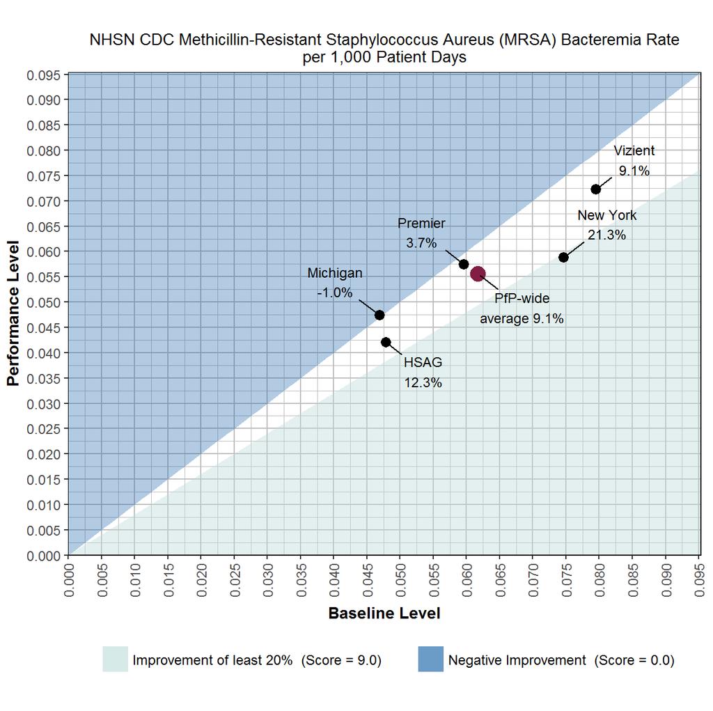 Program Evaluation Contractor NHSN CDC MRSA Bacteremia Rate Per 1000 Patient Days This area shows