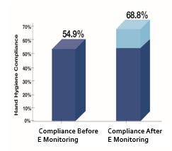 Improved WHO Five Moment Compliance Reduces Infections