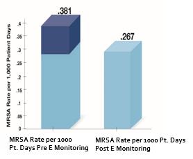 Improvement 25.5% Increase MRSA Reduction 42.