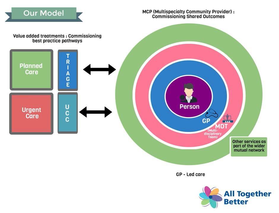 APPENDIX 1 MCP Service Model A. The Centrality of general practice 1. Our model rests upon the unique position of primary care starting with the person registered with the practice.
