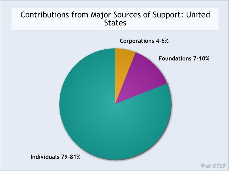 Major Source of Funding: United States 5 Strategies for Soliciting Support Know that funding sources are many and diverse Have your organization carefully plan which