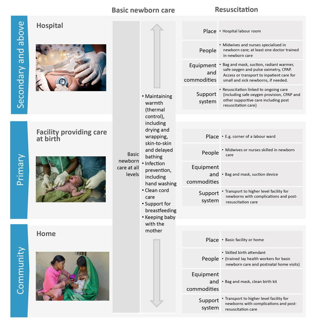 Page 4 of 20 Figure 2 Basic newborn care and basic neonatal resuscitation, showing health system requirements by level of care. Hospitallevel image source: Christena Dowsett/Save the Children.