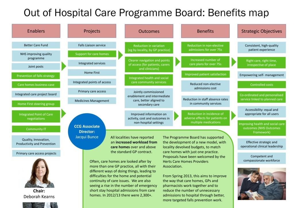 The Primary Care Strategy Steering Group reports to the