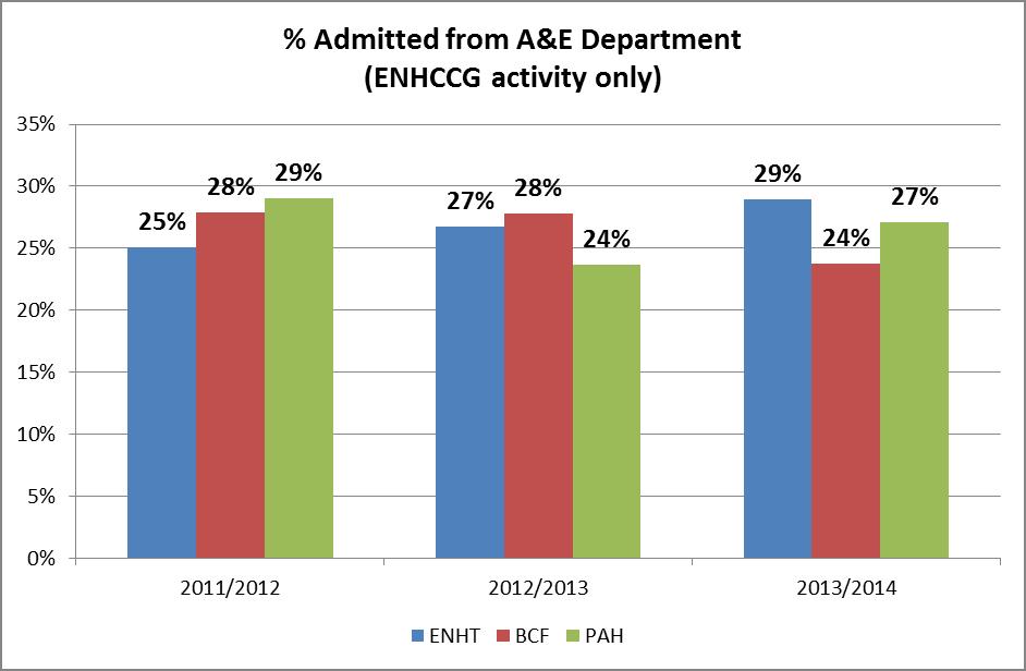 Comparative Data on Admissions from A&E Source: SUS via MedeAnalytics (2012/13 PAH activity adjusted to include UCC) In providing and evaluating services based on clear analysis, the CCG can use