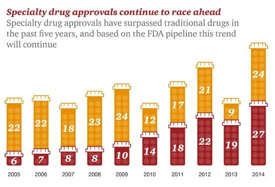 Specialty Drug Approvals Source:
