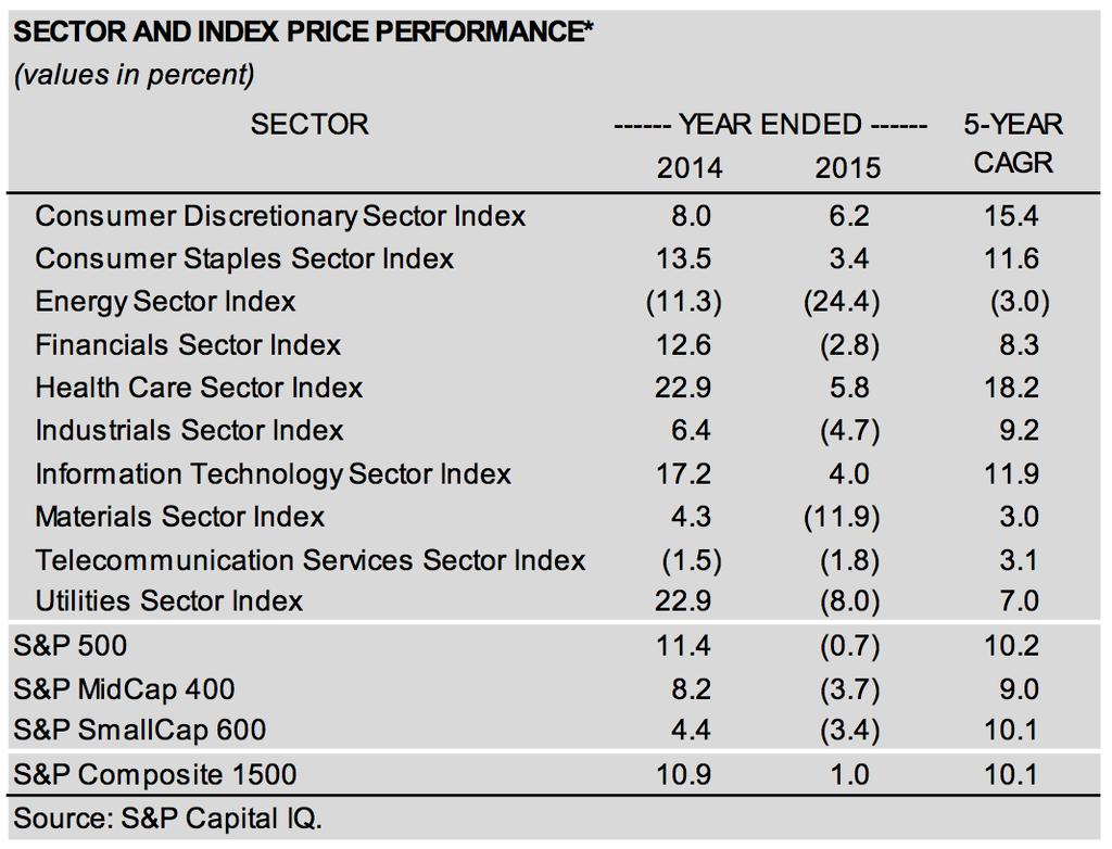 How Healthcare Sector and Index