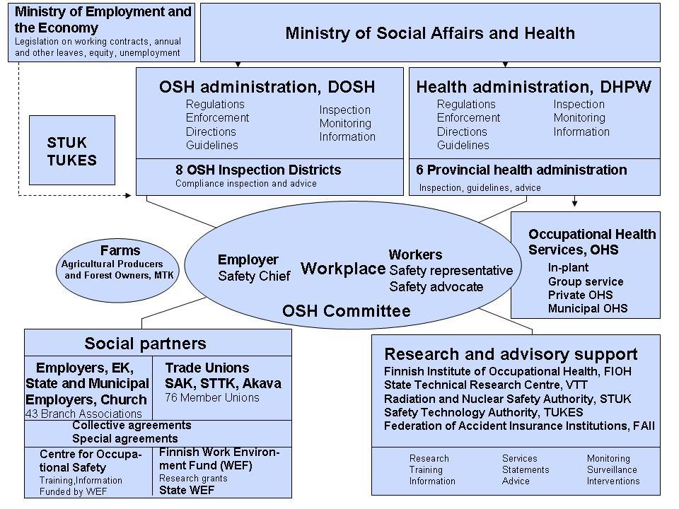 FINLAND: Organisation of OH&S