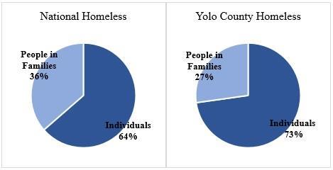 5 Figure 1: 2013 PIT Count Showing Homeless Subpopulations of Individuals and Families Sources: Adapted from County of