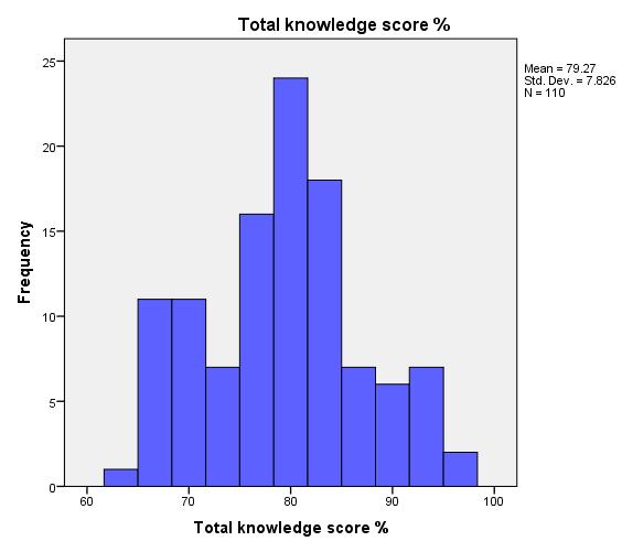 Figure 4.5 : Knowledge Scores The total knowledge scores of participants were compared across the demographic variable categories.