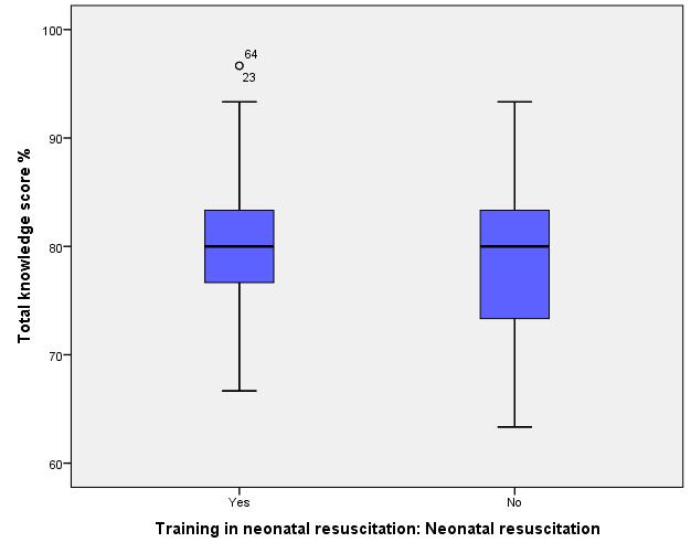 4.4.10 Knowledge score according to training in neonatal resuscitation: Neonatal Resuscitation Figure 4.