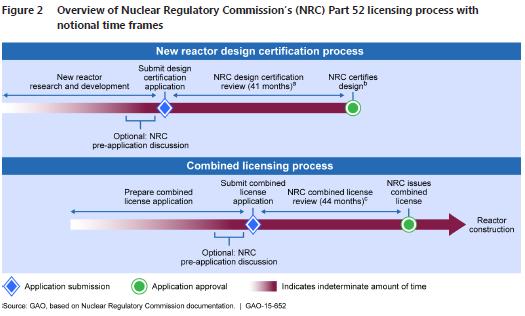 GAO: First SMR in United States unlikely to be operational before 2023 1 st SMR application (NuScale) to NRC expected in 2016; operation expected 2023.