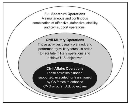 Civil Affairs Operations are a smaller subset of those operations conducted by Civil Affairs Soldiers (see figure 18).