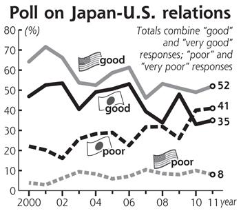 Figure 37. The Daily Yomiuri Poll on Japan-U.S.
