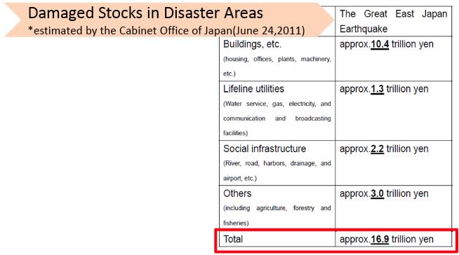 The economic impact of the tsunami was extensive. Japan s Cabinet Office estimated the total economic damage done in the affected areas to be 16.