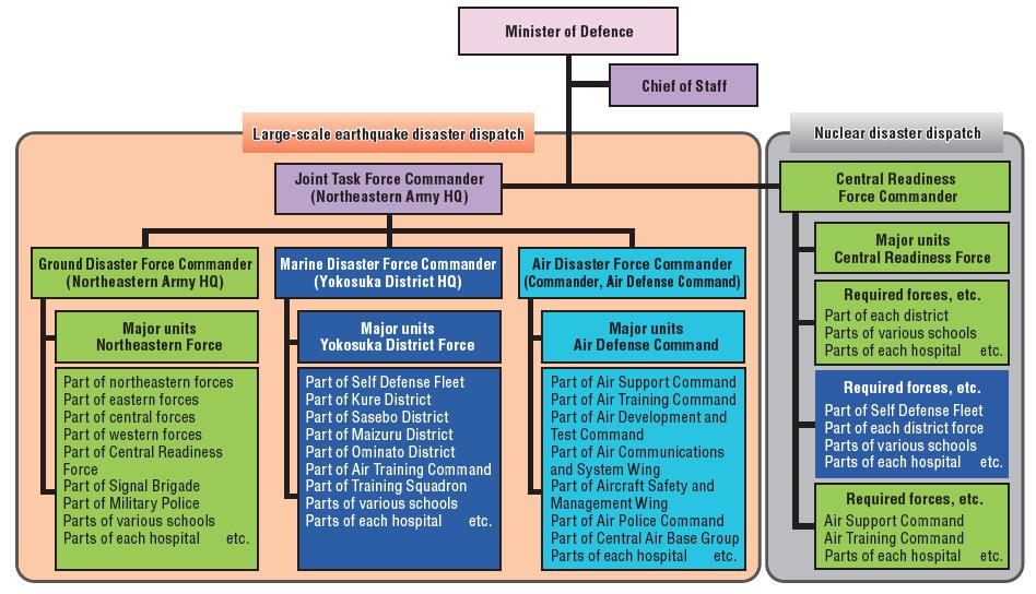 The CRF s Nuclear, Biological, and Chemical (NBC) unit, mobility, and close proximity to Fukushima Dai-ichi made it an ideal selection to deploy as the nuclear disaster dispatch force (see Figure 8).