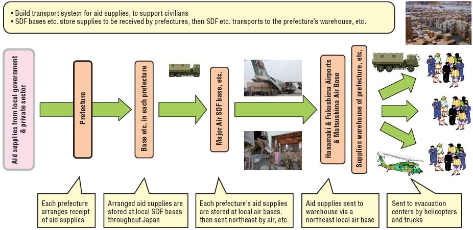 effective the SDF functioned at the intra-service level. The SDF s relief supply transportation method exemplifies this joint functionality in particular (see Figure 9). 83 Figure 9.