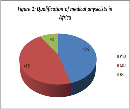 work in medical practices in IAEA African member states. III.