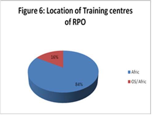 On the other hand, only 16% of the regulators have trained in centres outside Africa and 84% have trained in African centres. Training has been done in their own countries.