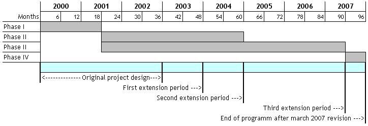 I Implementation approach 169. The design of the AREED project went through many changes to the original conception. In the beginning, the project was meant to be completed by the end of 2002.