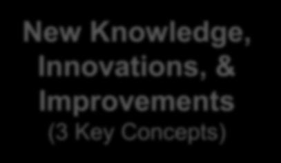 Magnet Component #4: NEW KNOWLEDGE, INNOVATIONS, & IMPROVEMENTS THE ANCC BELIEVES MAGNET ORGANIZATIONS HAVE AN ETHICAL RESPONSIBILITY TO CONTRIBUTE TO PATIENT CARE, THE ORGANIZATION, AND THE