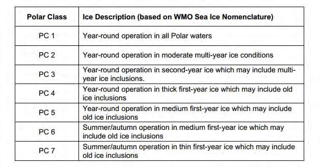 It is important to understand that there are multiple schools of thought when referring to ice class in the Arctic as it refers to the structural capability of existing naval ships.