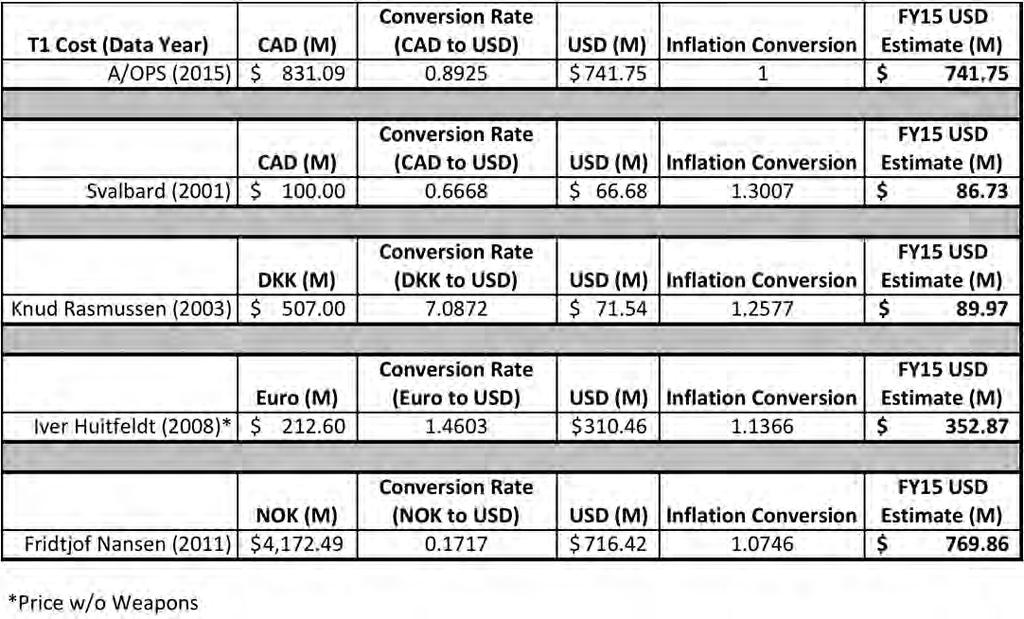 APPENDIX B. SHIP COST CONVERSION AND NORMALIZATION Each ship s cost data was first converted into U.S. Dollars using the conversion rate on January 1 st, of the respective year the data was provided in.