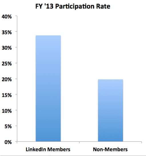 LinkedIn Members Gave at a 70% Higher Rate than Non-Members* *Represents giving by all constituents in FY 13 Social Donor Pyramid