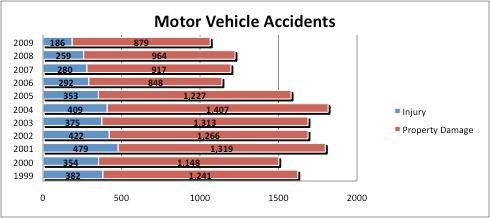 III. TRAFFIC ANALYSIS Crash Detail & Enforcement Summary 2009 Totals Traffic Accidents Jan Feb Mar Apr May Jun Jul Aug Sep Oct Nov Dec Current Year Last Year Fatals 0 0 0 0 0 0 0 0 0 0 0 0 0 3