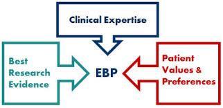 Evidence-Based Practice (EBP) Provides nurses with a vehicle by which they can provide the best and safest