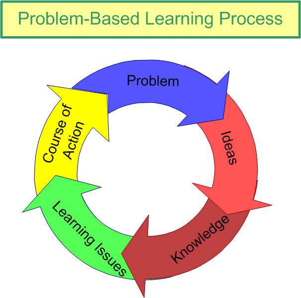 Innovative Teaching Strategy Problem Based Learning (PBL) Challenges students to think critically and become selfdirected necessary to promote critical thinking skills, self-evaluation,