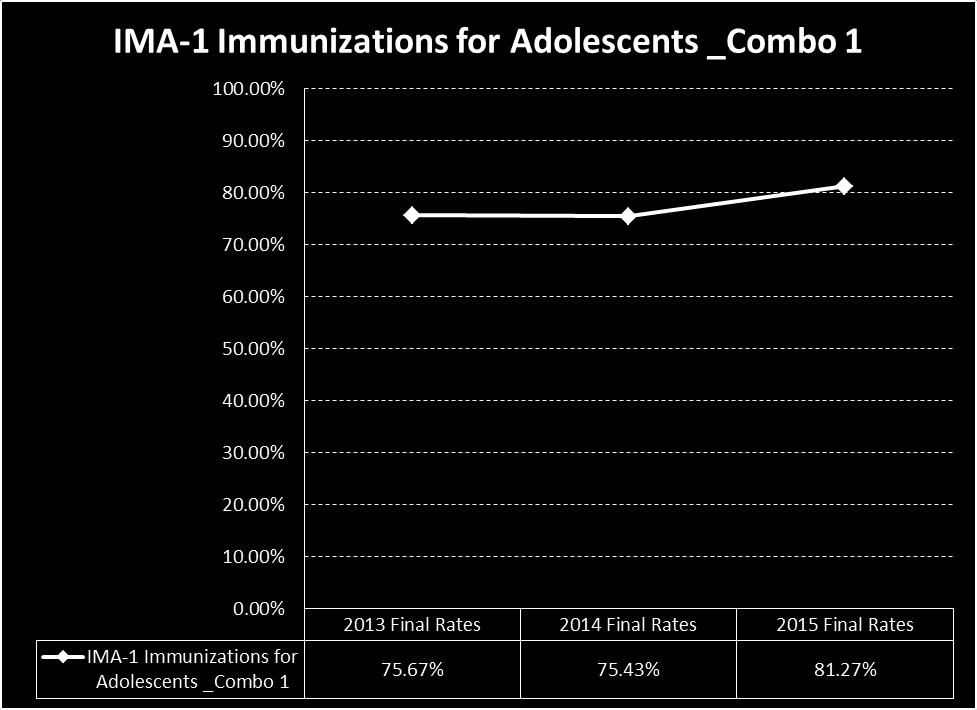 2015 QUALITY IMPROVEMENT PROGRAM EVALUATION Annual Evaluation IMA Immunizations in Adolescents (MC) Analysis and Findings/Progress: o Above the MPL of 58.06% and remains below the HPL of 86.