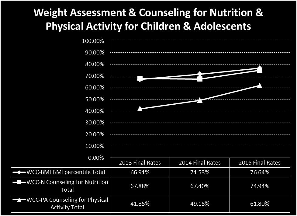statistically significant increase of 12.65% from measurement year 2014 to 2015 o WCC- BMI increased 5.11% from measurement year 2014 to 2015 o WCC- Nutrition increased by 7.