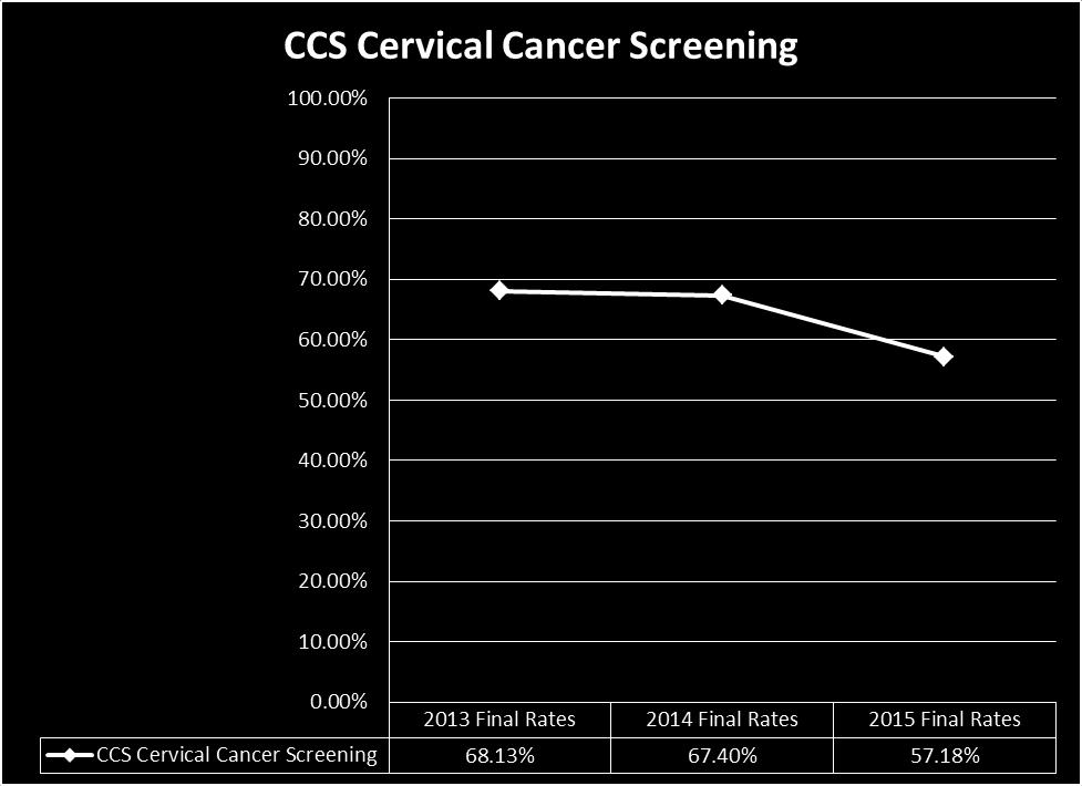 2015 QUALITY IMPROVEMENT PROGRAM EVALUATION Annual Evaluation Adult Measures: Cervical Cancer Screening and Breast Cancer Screening Key Findings CCS Cervical Cancer Screening (MC) Analysis and