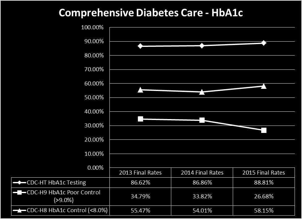 2015 QUALITY IMPROVEMENT PROGRAM EVALUATION Annual Evaluation Chronic Care/Disease Management Measures: Comprehensive Diabetes Care (CDC) CDC Comprehensive Diabetes Care (MC) HbA1c Analysis and