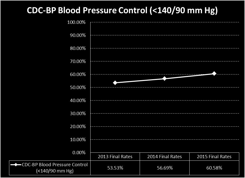 2015 QUALITY IMPROVEMENT PROGRAM EVALUATION Annual Evaluation Chronic Care/Disease Management Measures: Comprehensive Diabetes Care (CDC) CDC Comprehensive Diabetes Care (MC) Blood Pressure Control
