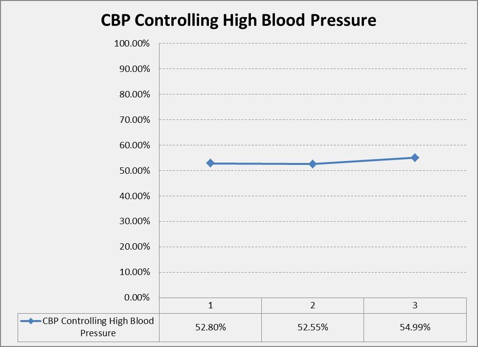 Controlling High Blood Pressure 2015 QUALITY IMPROVEMENT PROGRAM EVALUATION Annual Evaluation Analysis and Findings/Progress: o Above the MPL but remained below the HPL.