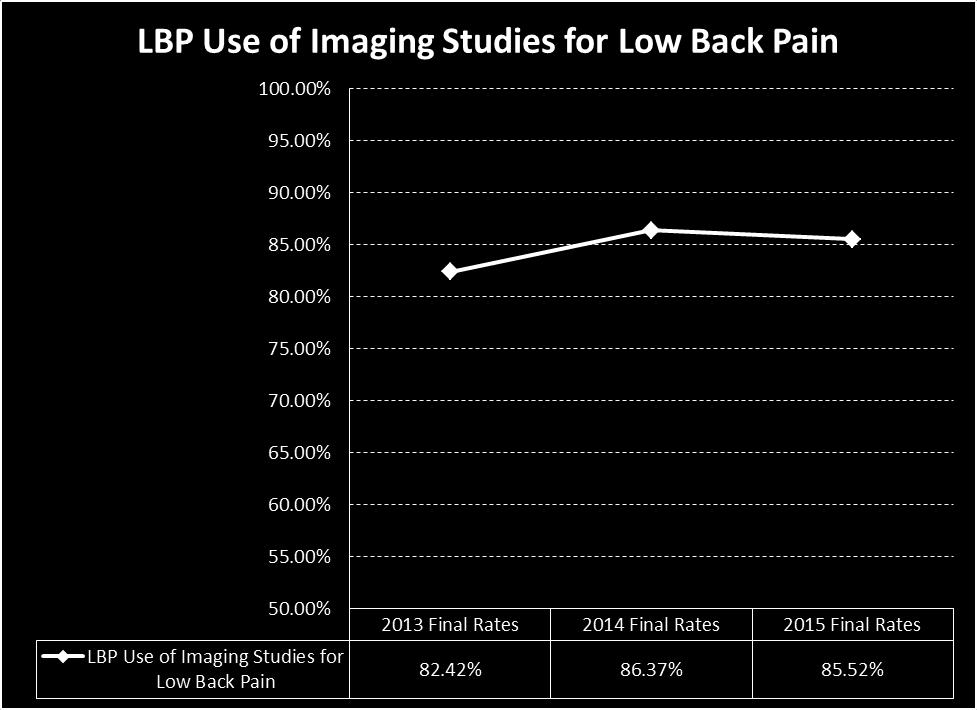 Findings/Progress: o Above the HPL of 84.03 % o Decrease of.